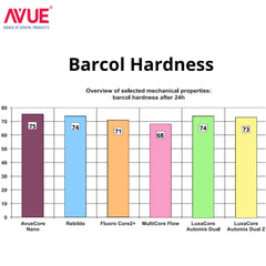 AVUE AvueCore Nano - Dual Cure Flowable Core Buildup composite with Nano Zirconium Dioxide