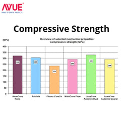 AVUE AvueCore Nano - Dual Cure Flowable Core Buildup composite with Nano Zirconium Dioxide