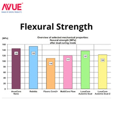 AVUE AvueCore Nano - Dual Cure Flowable Core Buildup composite with Nano Zirconium Dioxide