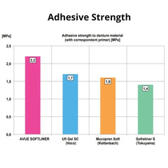 AvueSoftLiner - Long Term Relining Material