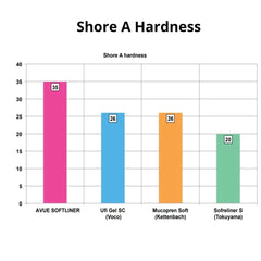 AvueSoftLiner - Long Term Relining Material