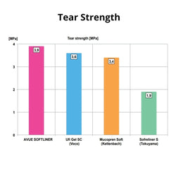 AvueSoftLiner - Long Term Relining Material