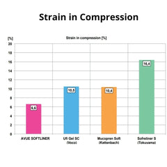 AvueSoftLiner - Long Term Relining Material