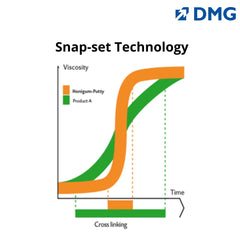 DMG Honigum - A-Silicone Impression Material