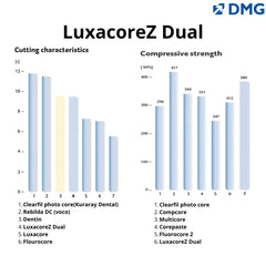 DMG Luxacore Z - Premium Composite for Core Build-up and Root Post Cementation