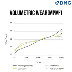 DMG Luxacrown - Semi-Permanent Chair Side Composite Crown