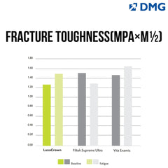DMG Luxacrown - Semi-Permanent Chair Side Composite Crown