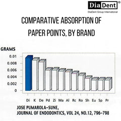 DiaDent PaperPoints 6% Taper - An absorbent paper points