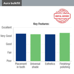 SDI Aura Bulk Fill (4gm Syringe) - Bulk Fill Composite for quick restorations