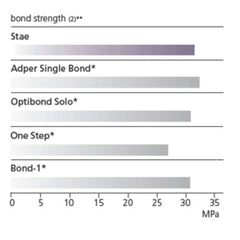 SDI Stae - 5th Generation Bonding agent