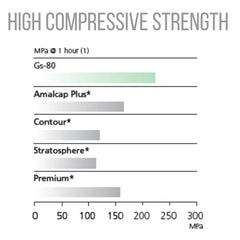 SDI GS-80 - Non-Gamma 2 Amalgam Alloy