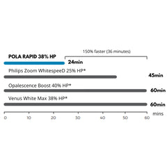 SDI Pola Rapid - Tooth Whitening System