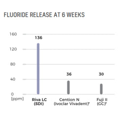 SDI Riva Light Cure - Resin Reinforced Glass Ionomer Cement