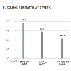 SDI Riva Light Cure - Resin Reinforced Glass Ionomer Cement