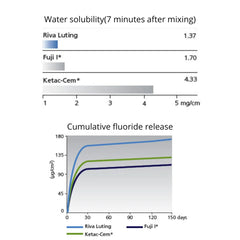 SDI Riva Luting - Glass Ionomer Luting Cement