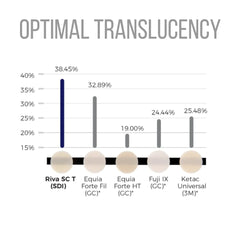 SDI Riva Self Cure - Bulk Fill Glass Hybrid Restorative Cement
