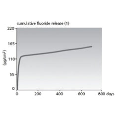 SDI Riva Silver - Silver Reinforced Glass Ionomer Cement