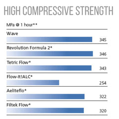 SDI Wave - Nano Hybrid Flowable Composite