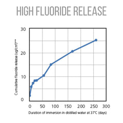 SDI Wave - Nano Hybrid Flowable Composite