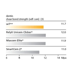 SDI seT PP - Self Etching, Self Adhesive Resin Luting Cement