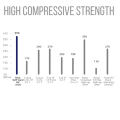 SDI Riva Self Cure - Bulk Fill Glass Hybrid Restorative Cement