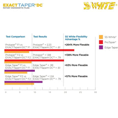 SS White EXACTTaperH DC™ - Next Generation of Minimally Invasive Rotary NiTi Files