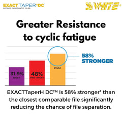 SS White EXACTTaperH DC™ - Next Generation of Minimally Invasive Rotary NiTi Files