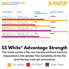 SS White EXACTTaperH DC™ - Next Generation of Minimally Invasive Rotary NiTi Files