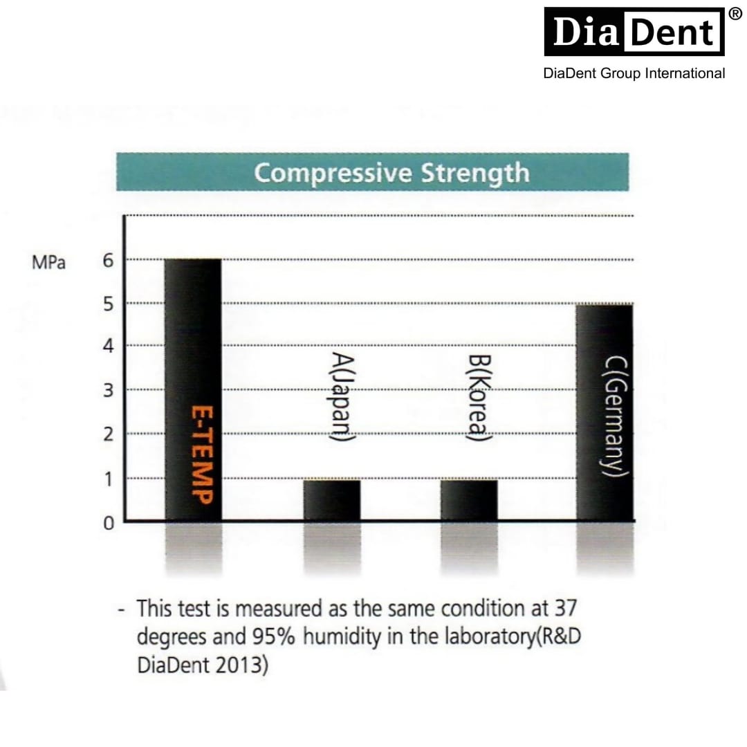 DiaDent e-Temp-Hydraulic Temporary Restorative Material