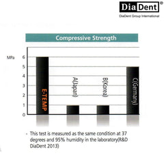 DiaDent e-Temp-Hydraulic Temporary Restorative Material