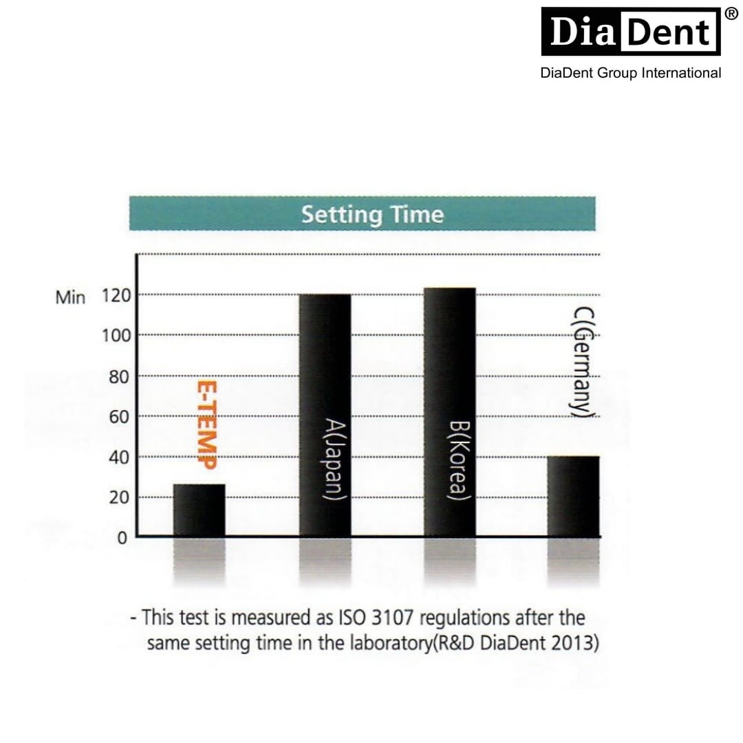 DiaDent e-Temp Compressive Strength