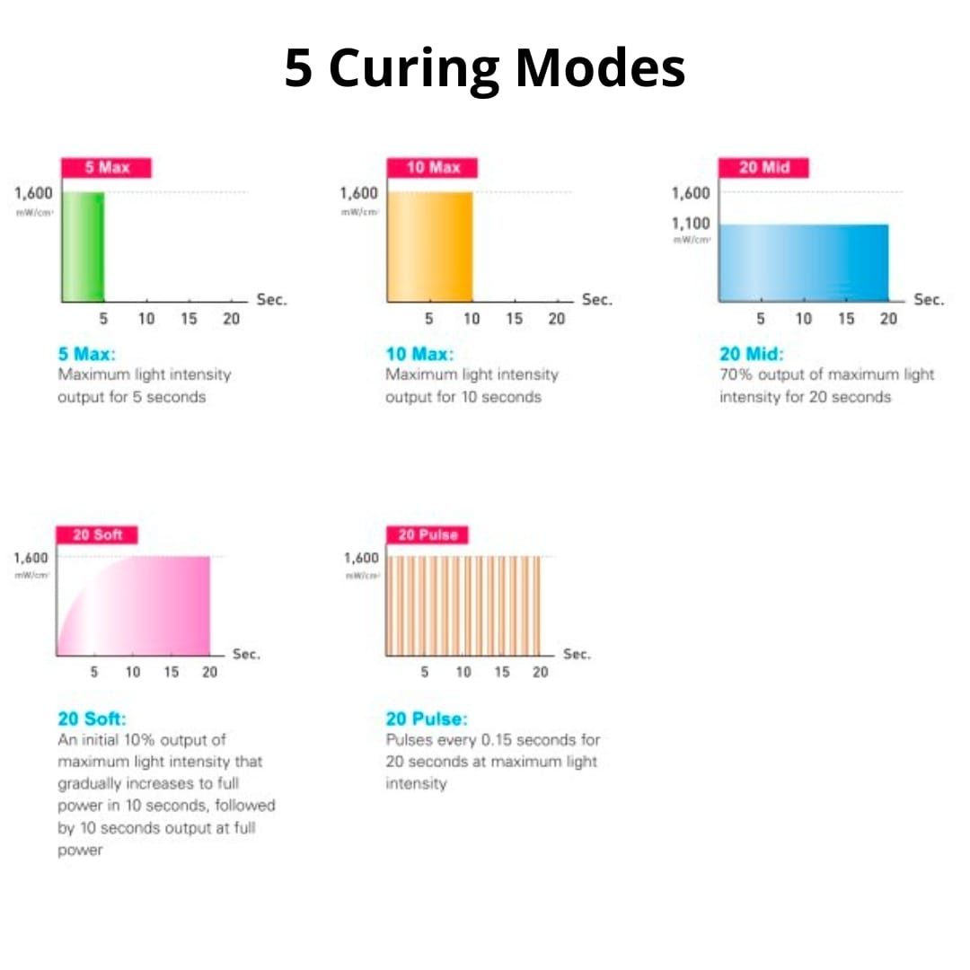 Diadent D-Lux Curing Modes