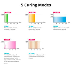 Diadent D-Lux Curing Modes