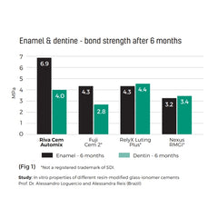RIVA CEM AUTOMIX- Resin Modified Glass Ionomer Luting Cement with Superior Bond & High Strength.