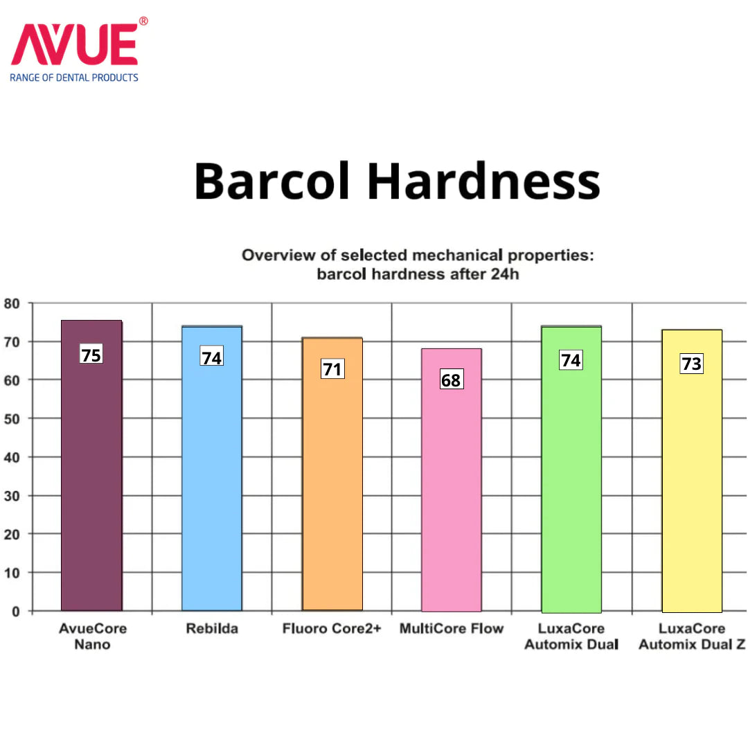 Avue Core Nano - Dual Cure Flowable Core Buildup composite with Nano Zirconium Dioxide