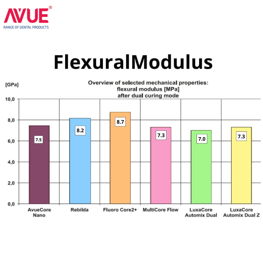 Avue Core Nano - Dual Cure Flowable Core Buildup composite with Nano Zirconium Dioxide