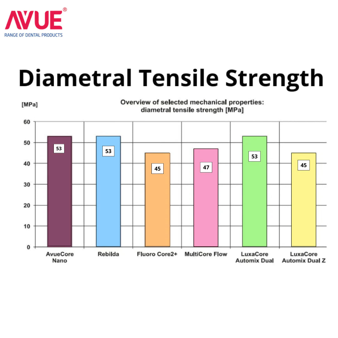 Avue Core Nano - Dual Cure Flowable Core Buildup composite with Nano Zirconium Dioxide