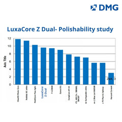 DMG Luxacore Z - Premium Composite for Core Build-up and Root Post Cementation
