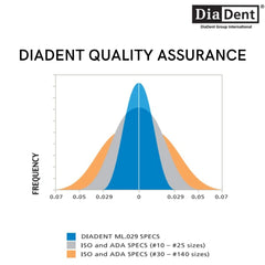 DiaDent - Non Standard Sizes - mm Marked Gutta Percha Points