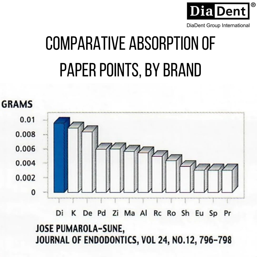 DiaDent PaperPoints 4% Taper- An absorbent paper points