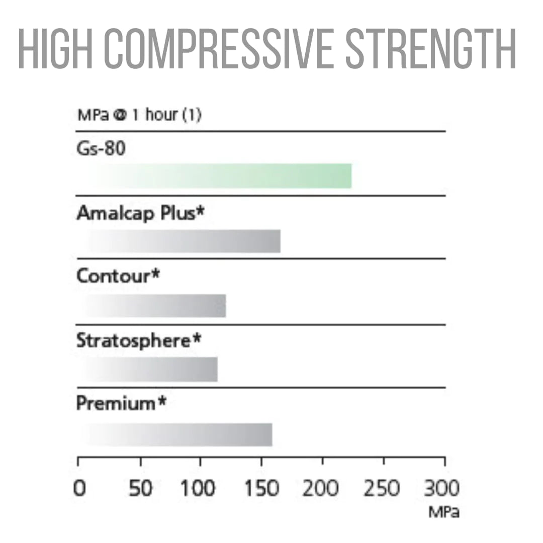 SDI GS-80 - Non-Gamma 2 Amalgam Alloy
