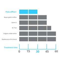 SDI Pola Office+ - Tooth Whitening System