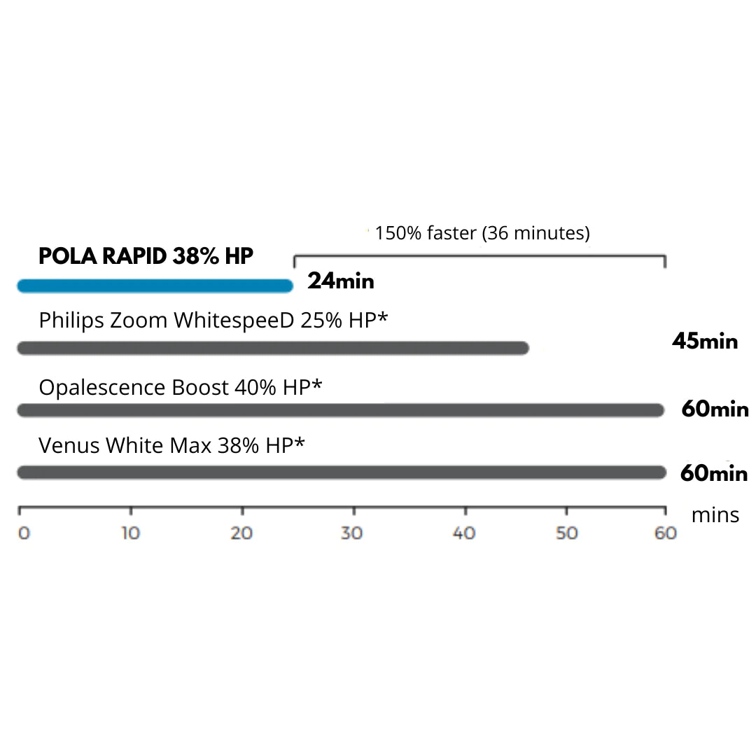 SDI Pola Rapid - Tooth Whitening System