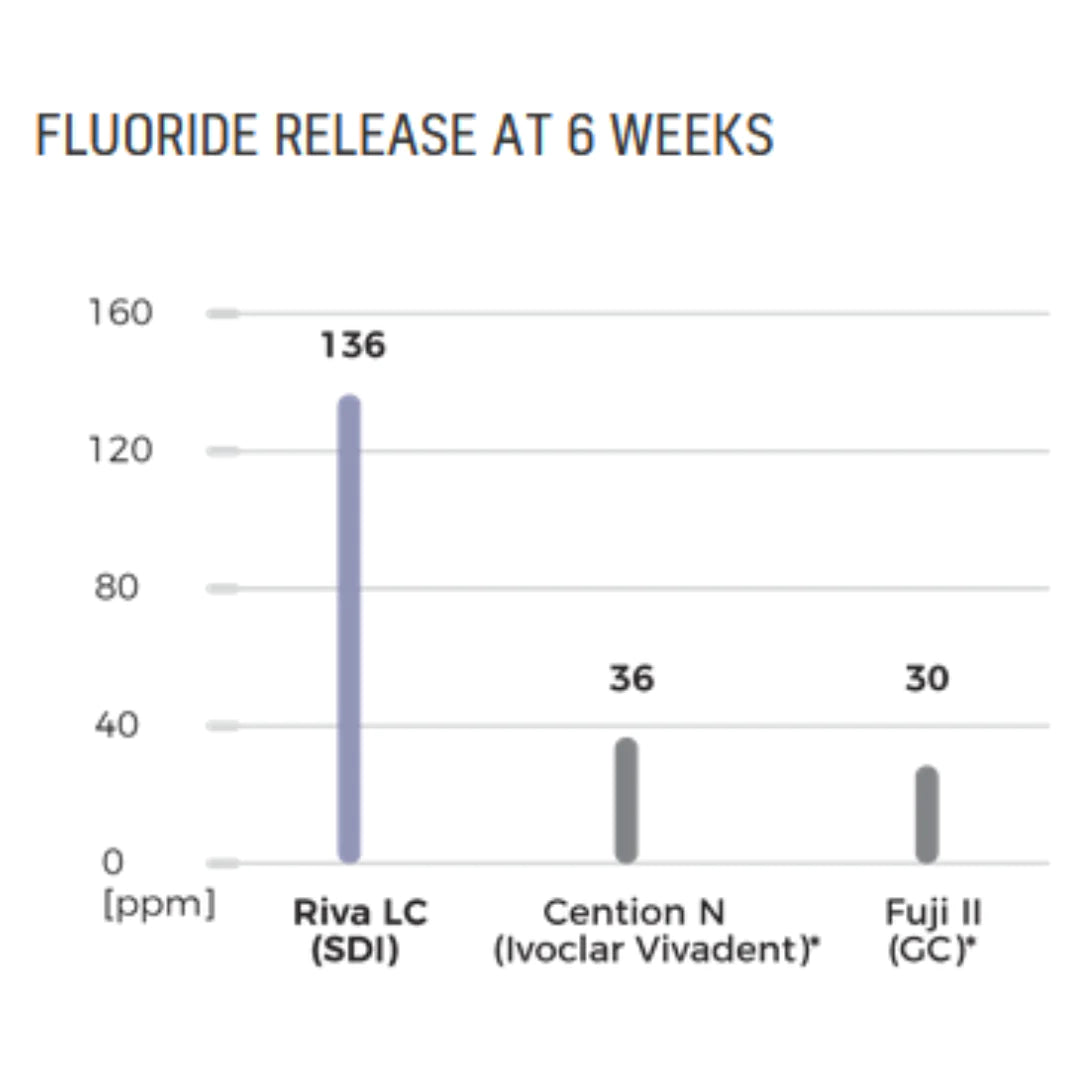 SDI Riva Light Cure - Resin Reinforced Glass Ionomer Cement