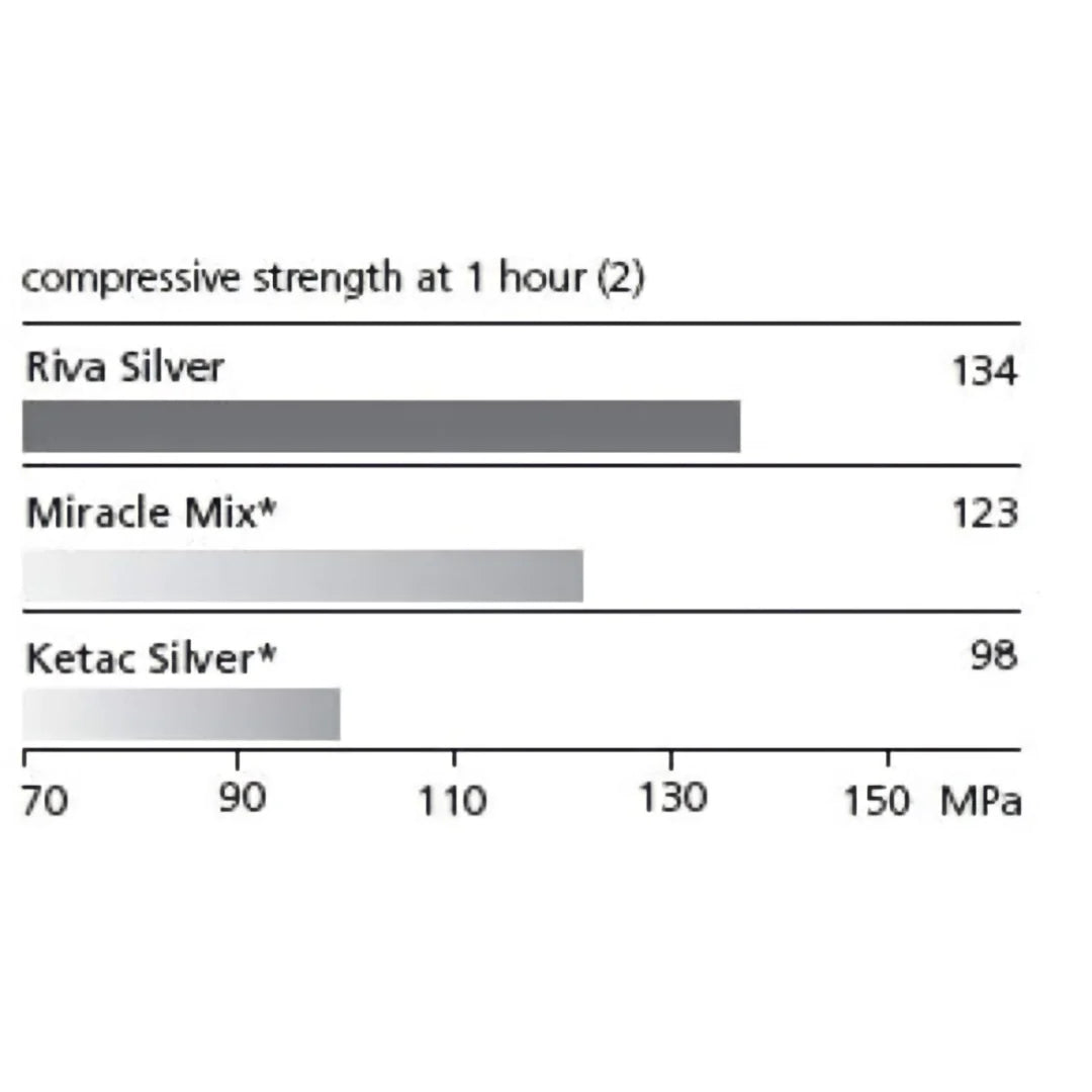 SDI Riva Silver - Silver Reinforced Glass Ionomer Cement