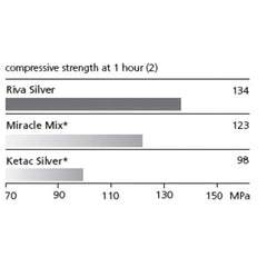 SDI Riva Silver - Silver Reinforced Glass Ionomer Cement