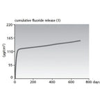 SDI Riva Silver - Silver Reinforced Glass Ionomer Cement