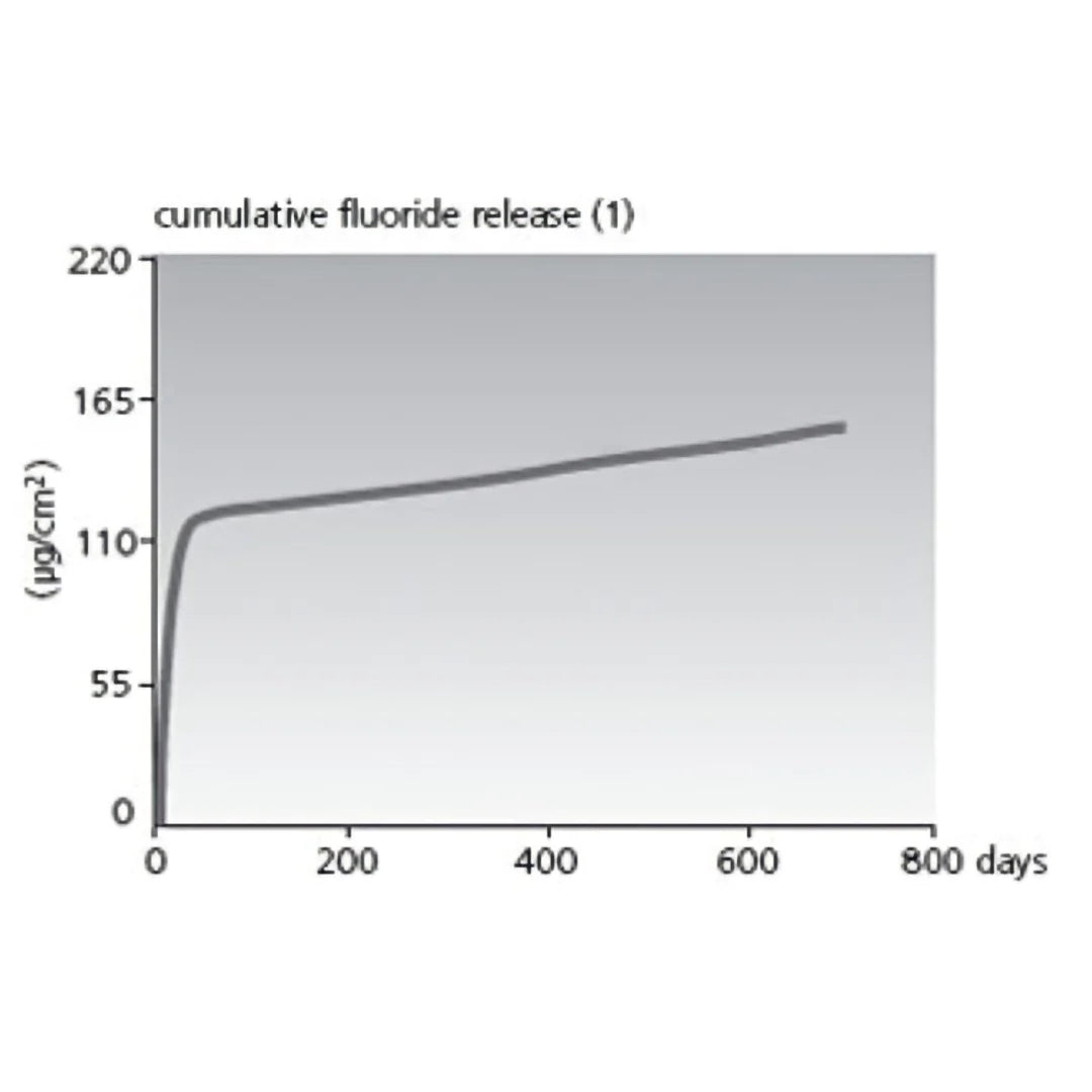 SDI Riva Silver - Silver Reinforced Glass Ionomer Cement