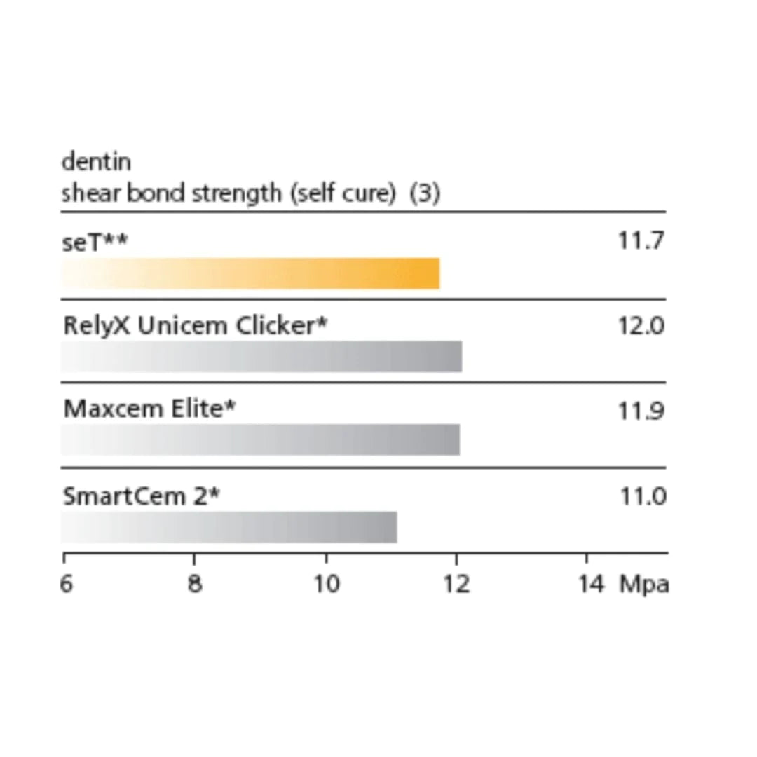 SDI seT PP - Self Etching, Self Adhesive Resin Luting Cement
