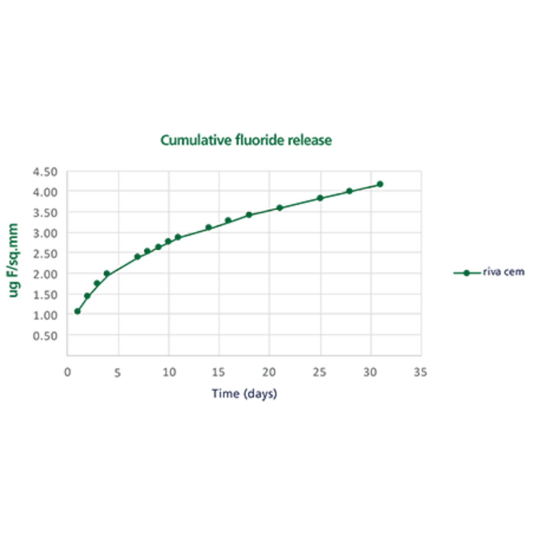 SDI RivaCem Graph